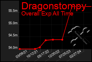 Total Graph of Dragonstompy