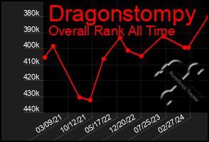 Total Graph of Dragonstompy