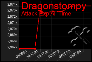 Total Graph of Dragonstompy