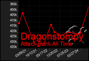 Total Graph of Dragonstompy