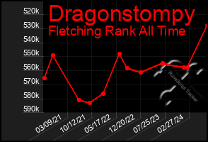 Total Graph of Dragonstompy