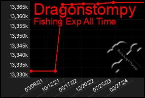 Total Graph of Dragonstompy