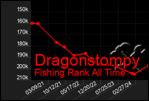 Total Graph of Dragonstompy