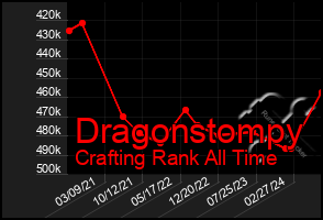 Total Graph of Dragonstompy