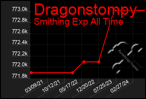 Total Graph of Dragonstompy