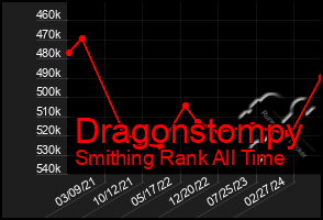 Total Graph of Dragonstompy