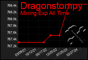 Total Graph of Dragonstompy