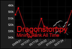 Total Graph of Dragonstompy