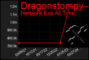 Total Graph of Dragonstompy