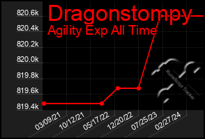 Total Graph of Dragonstompy