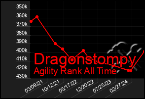 Total Graph of Dragonstompy