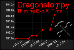 Total Graph of Dragonstompy