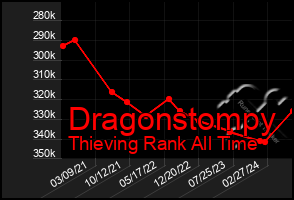 Total Graph of Dragonstompy