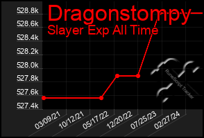 Total Graph of Dragonstompy