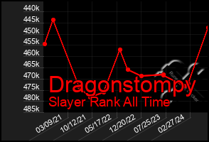 Total Graph of Dragonstompy