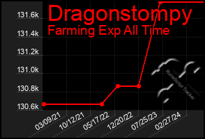 Total Graph of Dragonstompy