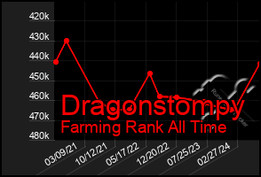 Total Graph of Dragonstompy