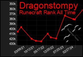 Total Graph of Dragonstompy