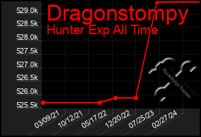 Total Graph of Dragonstompy