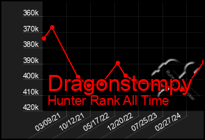 Total Graph of Dragonstompy