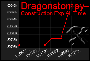 Total Graph of Dragonstompy