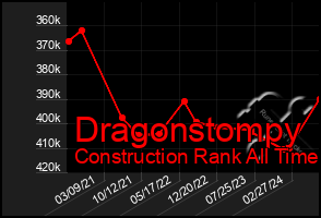 Total Graph of Dragonstompy