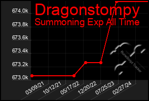 Total Graph of Dragonstompy