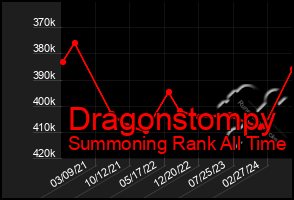 Total Graph of Dragonstompy