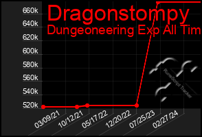 Total Graph of Dragonstompy