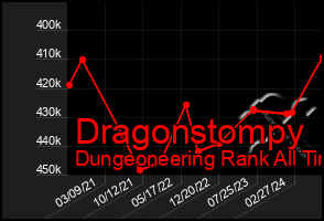 Total Graph of Dragonstompy