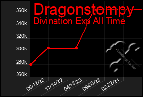 Total Graph of Dragonstompy