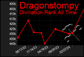 Total Graph of Dragonstompy