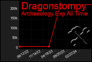 Total Graph of Dragonstompy