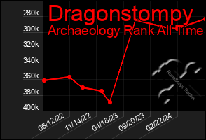 Total Graph of Dragonstompy