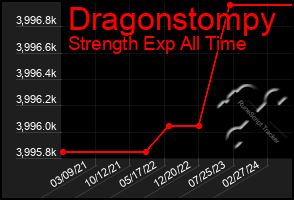 Total Graph of Dragonstompy