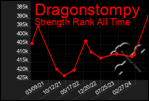 Total Graph of Dragonstompy