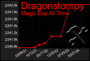 Total Graph of Dragonstompy