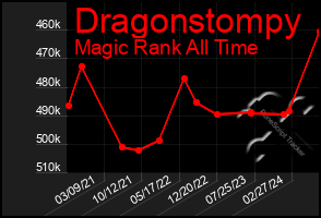 Total Graph of Dragonstompy