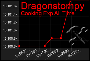 Total Graph of Dragonstompy