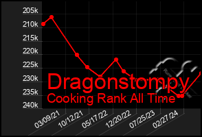 Total Graph of Dragonstompy