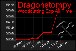 Total Graph of Dragonstompy