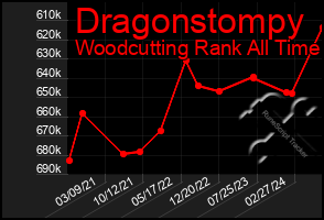 Total Graph of Dragonstompy