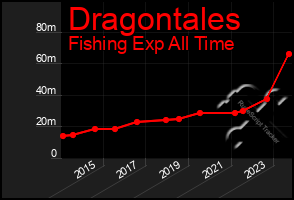 Total Graph of Dragontales