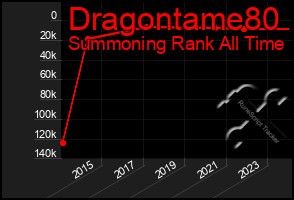 Total Graph of Dragontame80