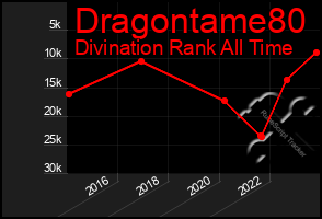 Total Graph of Dragontame80