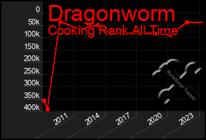 Total Graph of Dragonworm