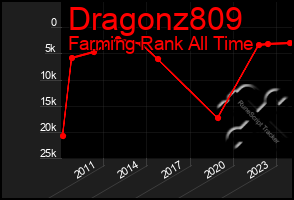 Total Graph of Dragonz809
