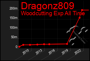Total Graph of Dragonz809