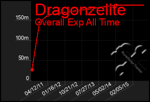 Total Graph of Dragonzelite