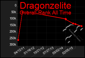 Total Graph of Dragonzelite